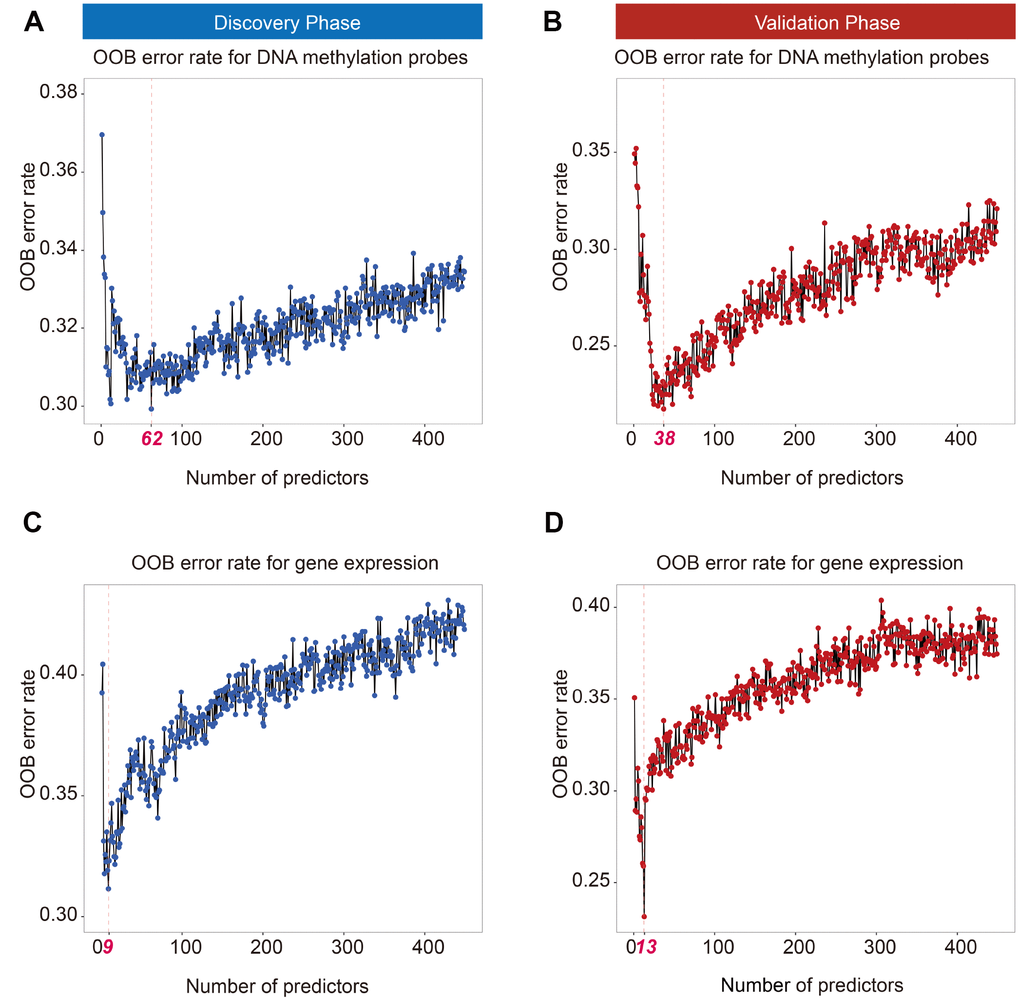 Out of bag (OOB) error rate derived from weighted random forest analysis. Top 62 and 38 DNA methylation probes in the discovery (A) and validation phases (B) reached a minimum OOB error rate. Top 9 and 13 mRNAs in the discovery (C) and validation phases (D) reached a minimum OOB error rate.