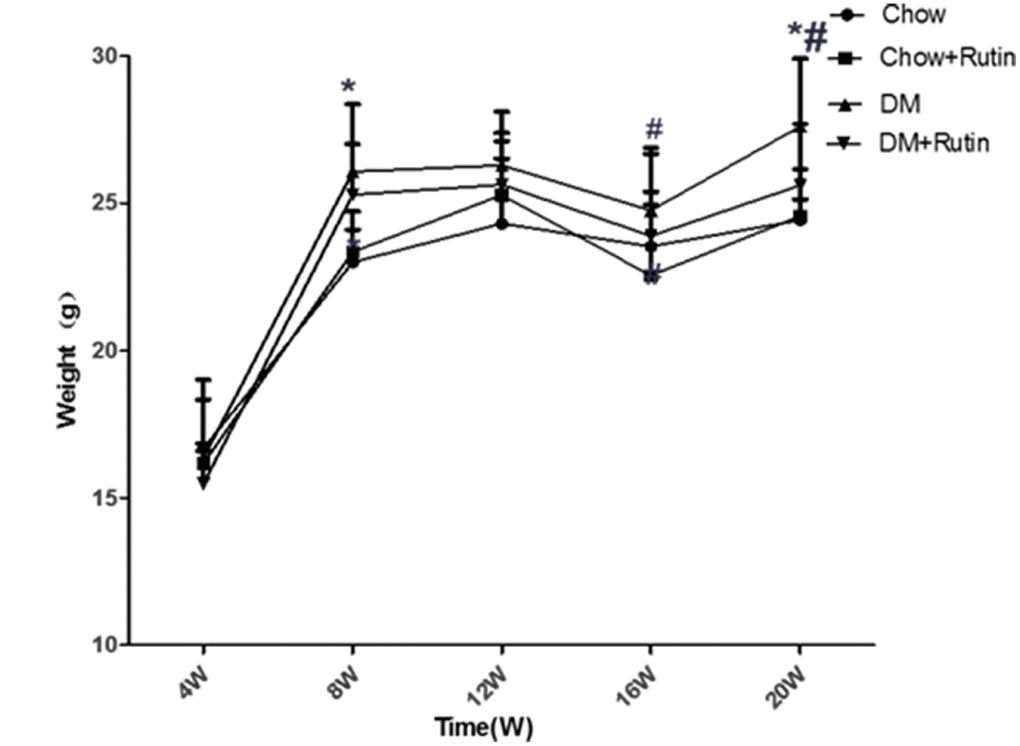 ApoE-/- body weight variation. Measurement of the body weight of mice, *P #P Chow, normal group; Chow + Rutin, normal diet plus rutin; DM, Diabetic group; DM + Rutin, diabetic group plus rutin (n = 4–19). Data were analyzed using one-way ANOVA.