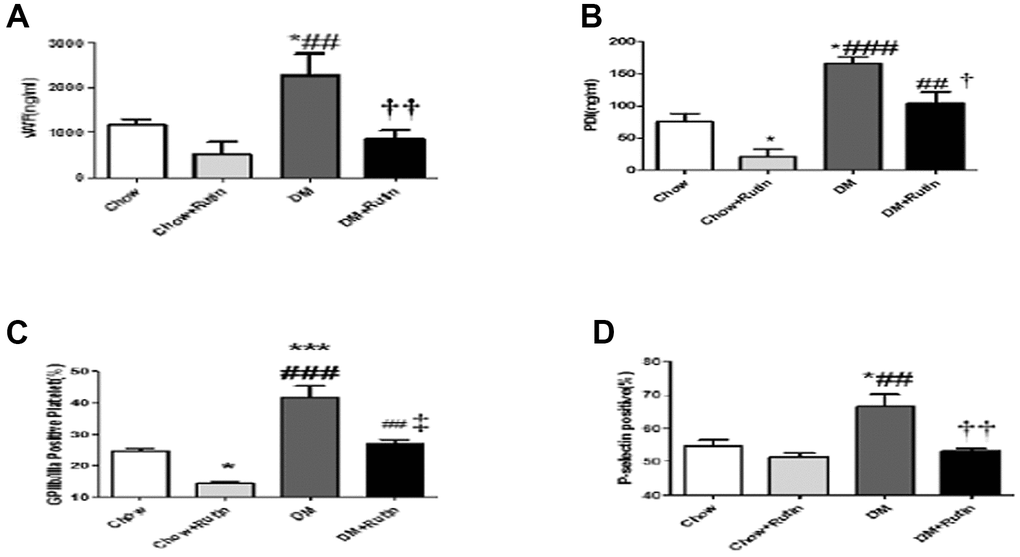 The plasma content of VWF and PDI was detected and the activity of platelet between the four groups was compared. (A) The VWF content in the plasma was detected using ELISA; (B) The PDI content in the plasma was detected using ELISA; (C) Flow cytometry was used to detect activated GP IIb/IIIa on the platelet surface; (D) Flow cytometry was used to detect P-selectin expression on the platelet surface *P #P ##P ###P †P ††P ‡P  (n = 3–8). Data were analyzed using one-way ANOVA.