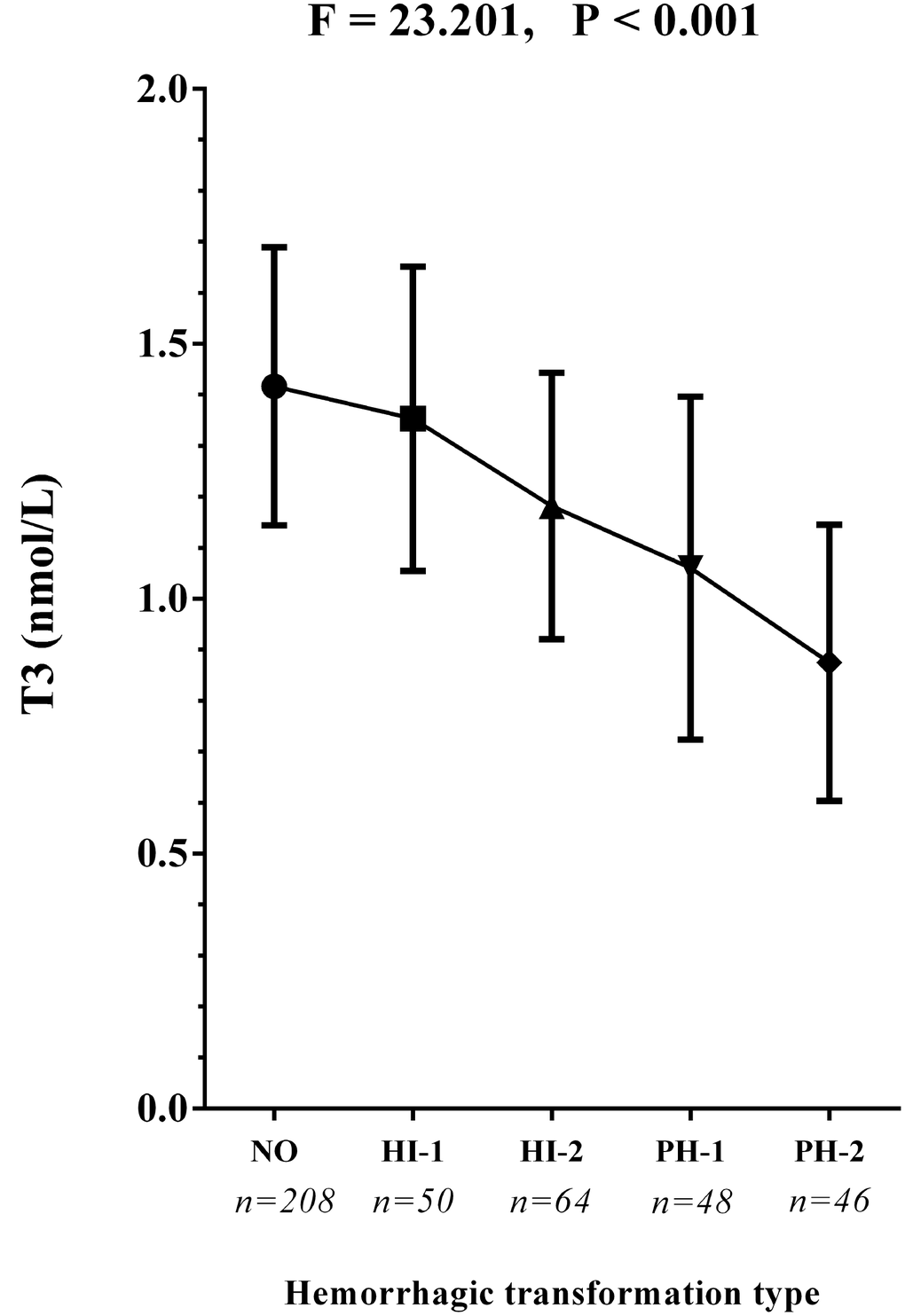 The T3 concentrations in the subcategorized groups of HT. Each data point and error bar correspond to the mean and standard deviation of T3 concentration by the subcategorized groups of HT. The line chart shows a gradual decease of T3 concentrations as the HT became more severe. HI-1, hemorrhagic infarct type 1; HI-2, hemorrhagic infarct type 2; PH-1, parenchymal hematoma type 1; PH-2, parenchymal hematoma type 2.