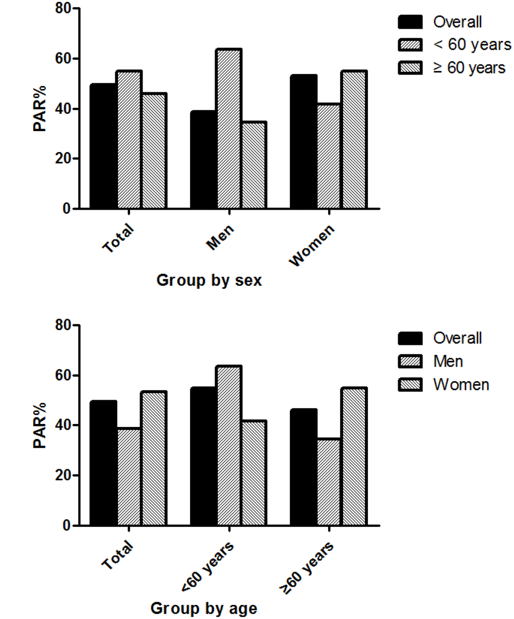 Population attributable risk percent for the incidence of first-ever stroke associated with abnormal BP.