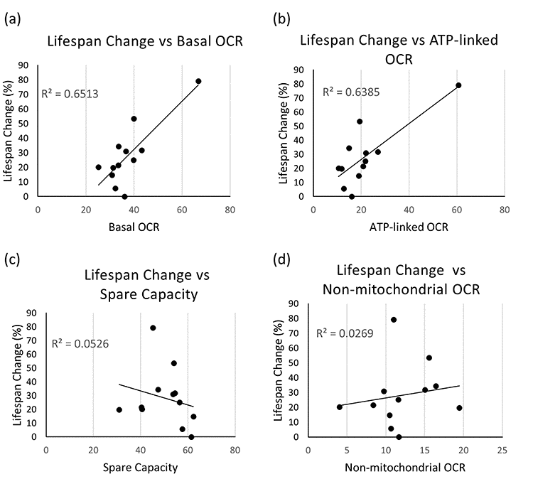 Correlation between mitochondrial respiration and healthspan parameters. (a-d) Correlation plots are shown between % increase in mean lifespan and basal OCR (a), ATP-linked OCR (b), spare capacity or SRC (c), and non-mitochondrial OCR (d). Each dot indicates an average value obtained from independent experiments with variable populations for each condition. For lifespan experiments, an average of 60 animals per condition per replica was used (in two to four independent replicates), while for Seahorse experiments an average of 1500 animals per condition per replica was assessed (at least 4 independent replicates per clone were carried out). Refer to Supplementary Table SI for data used to generate these panels.