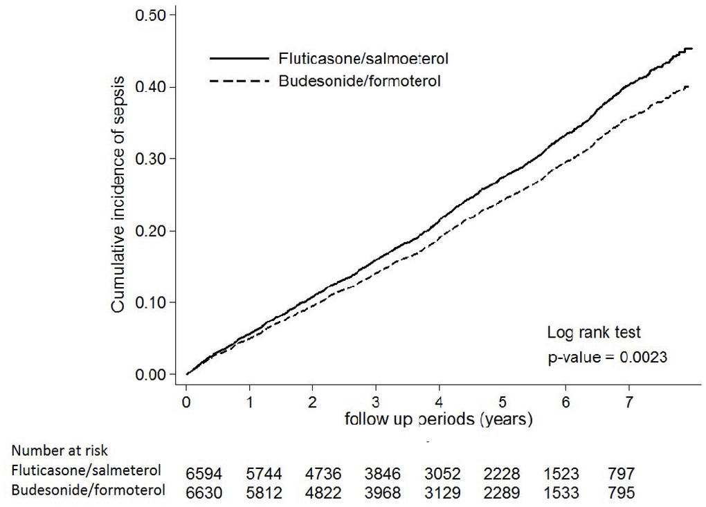 Cumulative incidence curve for sepsis in the patients prescribed with fluticasone/salmeterol and budesonide/formoterol. Times to events were compared using log-rank tests.