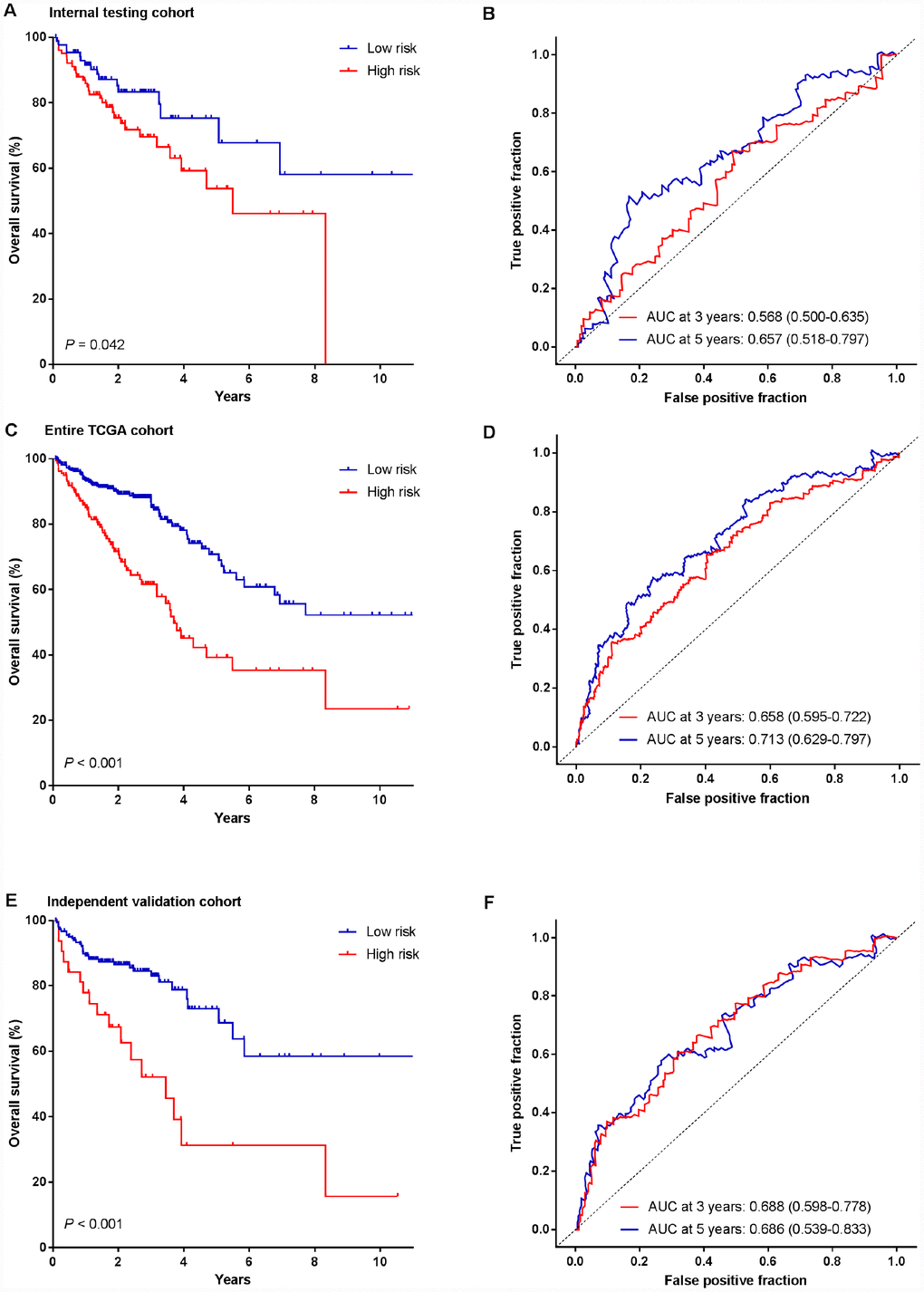 Kaplan-Meier survival analysis and time-dependent ROC curves of the miRNA signature in the testing cohort, entire TCGA cohort and independent validation cohort. (A, B) Internal testing cohort. (C, D) Entire TCGA cohort. (E, F) Independent validation cohort. We used AUCs at 3 and 5 years to assess prognostic accuracy, and calculated P values using the log-rank test.