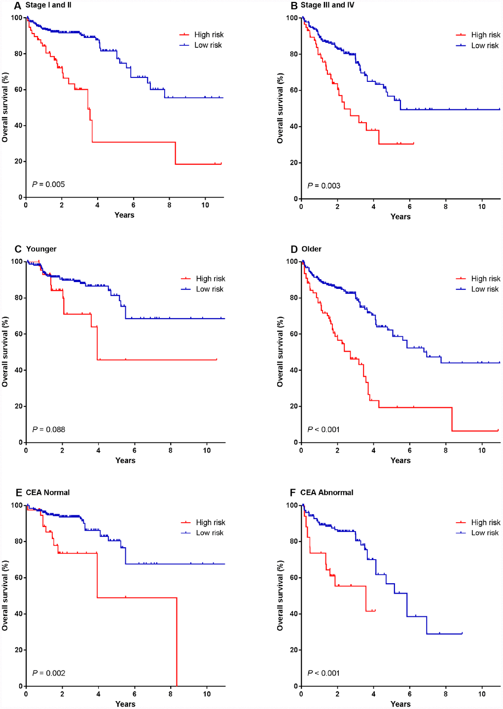 Kaplan-Meier survival analysis according to the four-miRNA signature stratified by clinicopathological risk factors in all 791 CRC patients. (A, B) TNM stage. (C, D) age. (E, F) preoperative CEA level. We calculated P values using the log-rank test.
