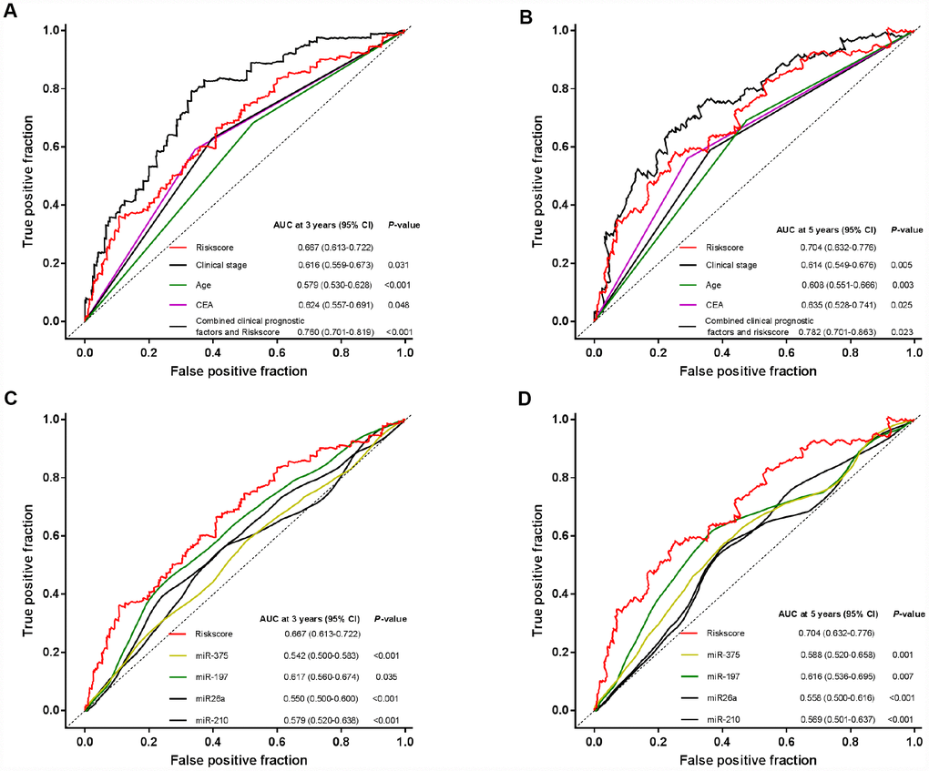 Time-dependent ROC curves to compare the prognostic accuracy of the four-miRNA signature with clinicopathological risk factors and single miRNAs in all the 791 patients. (A, B) Comparisons of the prognostic accuracy by the four-miRNA-based signature, age, preoperative CEA level, clinical stages, and combined clinicopathological prognostic factors and miRNA signature. (C, D) Comparisons of the prognostic accuracy by the four-miRNA-based signature, and miR-210, miR-375, miR-26a, miR-197. P values were from the comparisons of the AUC of the miRNA signature versus the AUC of other factors.