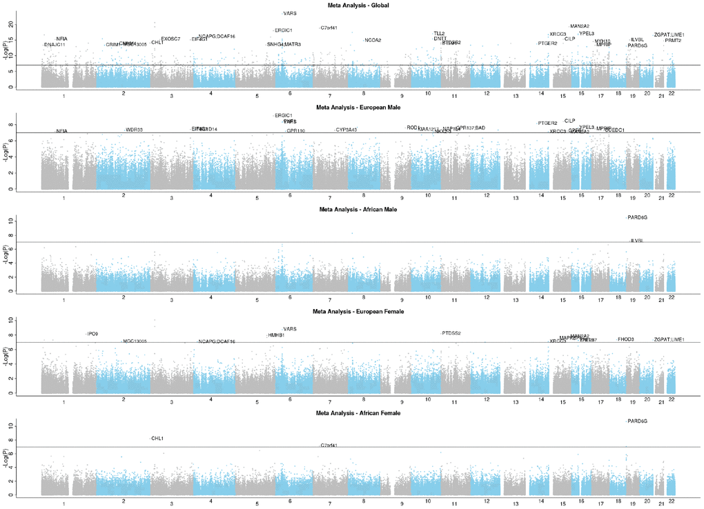 EWAS Manhattan plots of the fully adjusted LTL.