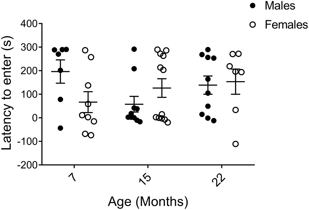 Learning and memory assessed by shuttle box passive avoidance test. Data are presented as the time it took to enter the conditioned area on the testing day (Day 2) subtracted by the time to enter on the conditioning day (Day 1), calculated for each individual animal, and indicate no major age or sex difference (pM7-F7=0.055, pM15-F15=0.97, pM22-F22=0.74, pM7-15=0.11, pM7-22=0.23, pM15-22=0.19, pF7-15=0.62, pF7-22=0.30, pF15-22=0.60; Mann-Whitney). Values are mean ± SEM; nM7=7, nM15=10, nM22=10, nF7=9, nF15=12, nF22=7.