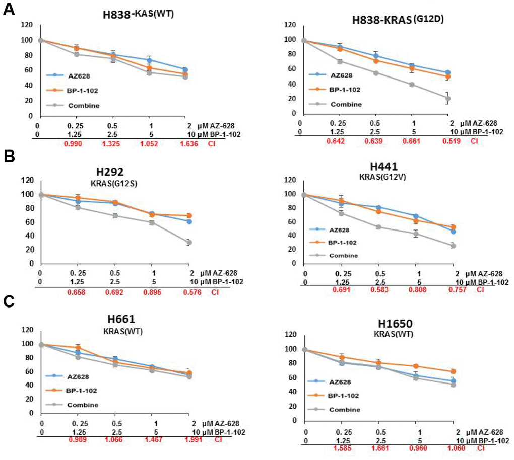 The combination of AZ628 and BP-1-102 showed a strongly synergistic interaction in KRAS-mutant lung cancer cells. Relative viability was measured for KRAS(WT) H838 and KRAS(G12D) H838 cells (A), KRAS(G12S) H292 and KRAS(G12V) H441 cells (B), as well as KRAS(WT) H661and H1650 cells (C) that were treated with the single drug or combined drugs. CI values were calculated for cells treated with a combination of AZ 628 and BP-1-102. CI  1.10 is antagonism.