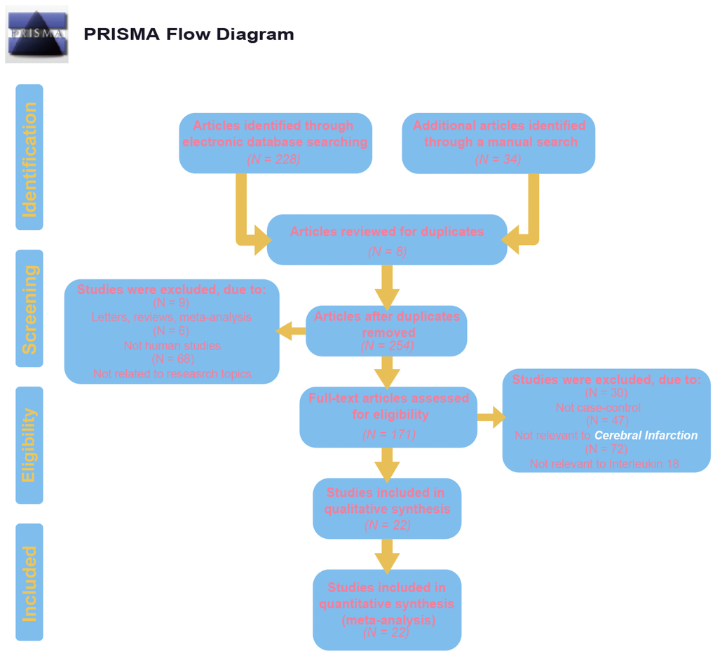 Flow chart shows study selection procedure. Twelve case-control studies were included in this meta-analysis.