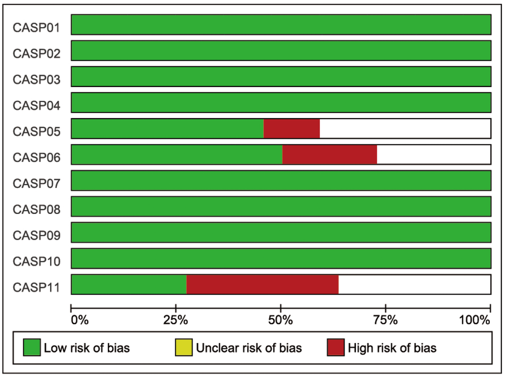 The CASP score of the included literature. The blue bar indicates lower risk of bias, and the red bar indicates higher risk of bias.