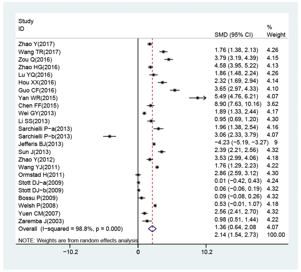 Forest plots for the difference of interleukin-18 levels between stroke patients and healthy controls.