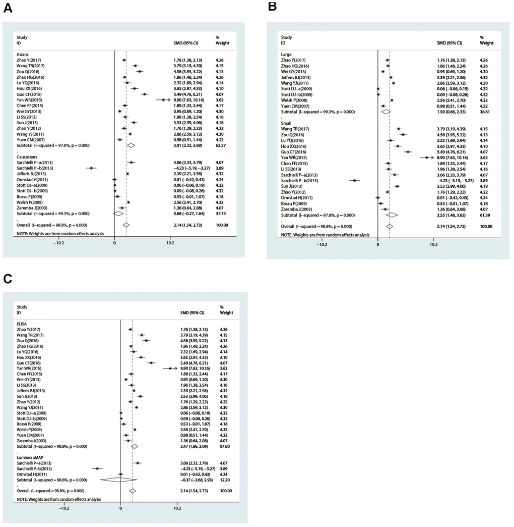 Subgroup analyses for the difference of interleukin-18 levels between stroke patients and healthy controls (A, race; B, sample size; C, detection method).