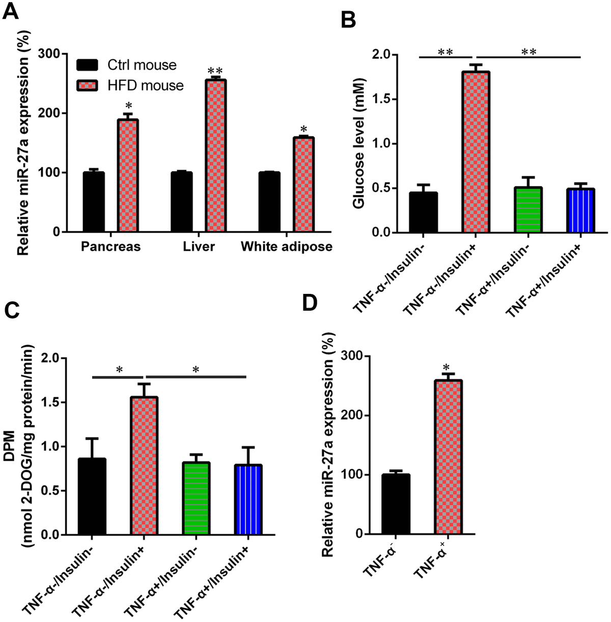 MiR-27a promotes insulin resistance and mediates glucose metabolism by ...