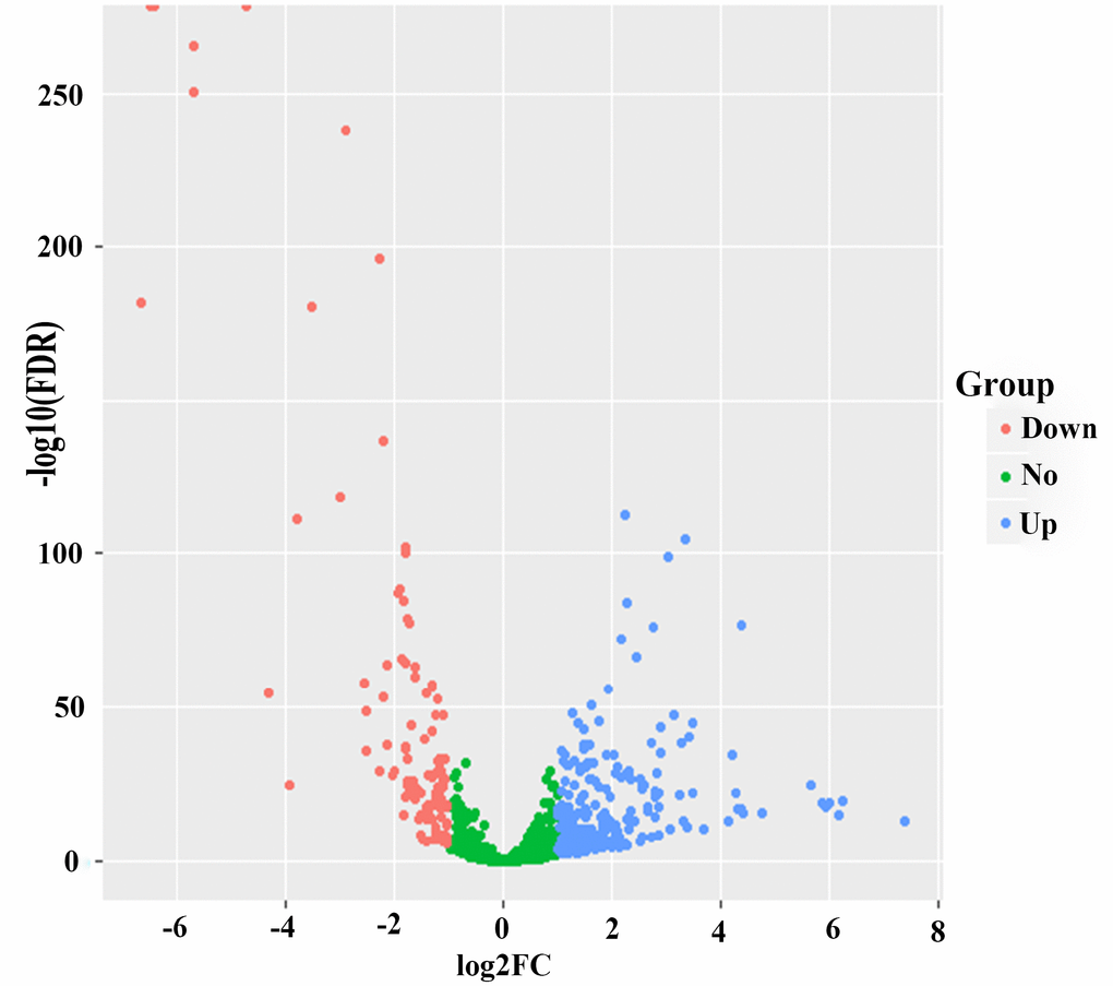 Volcano plot of 273 up-regulated and 108 down-regulated. Blue color represents up-regulated expression, and red color reveals down-regulated expression.