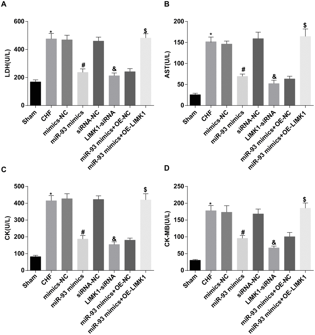 LDH, AST, CK and CK-MB levels were inhibited by up-regulation of miR-93 or downregulation of LIMK1. (A) Comparison of plasma LDH content in each group of rats; (B) Comparison of plasma AST content in each group of rats; (C) Comparison of plasma CK content in each group of rats; (D) Comparison of CK-MB content in plasma of each group of rats; *P P P P 