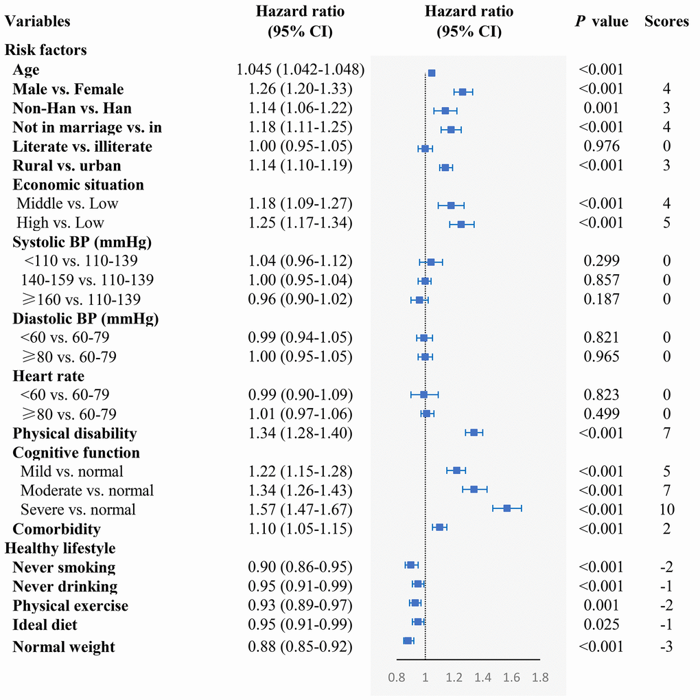 The association of the risk of mortality in relation to demographic characteristics, cardiovascular profile, health condition, and healthy lifestyle. The model included age, gender, residence, ethnicity, education level, economic situation, marital status, systolic BP, diastolic BP, heart rate, physical disability, cognitive function, comorbidity, smoking status, drinking, exercising, diet, and BMI, which were adjusted for each other.