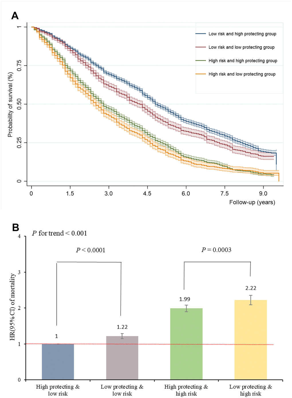 Adherence to healthy lifestyle can counteract the harmful effect of risk factors on mortality and prolong survival in oldest-old. (A) The Kaplan-Meier survival curves of combined risk and protecting factors; (B) The HRs of combined risk and protecting factors for mortality.