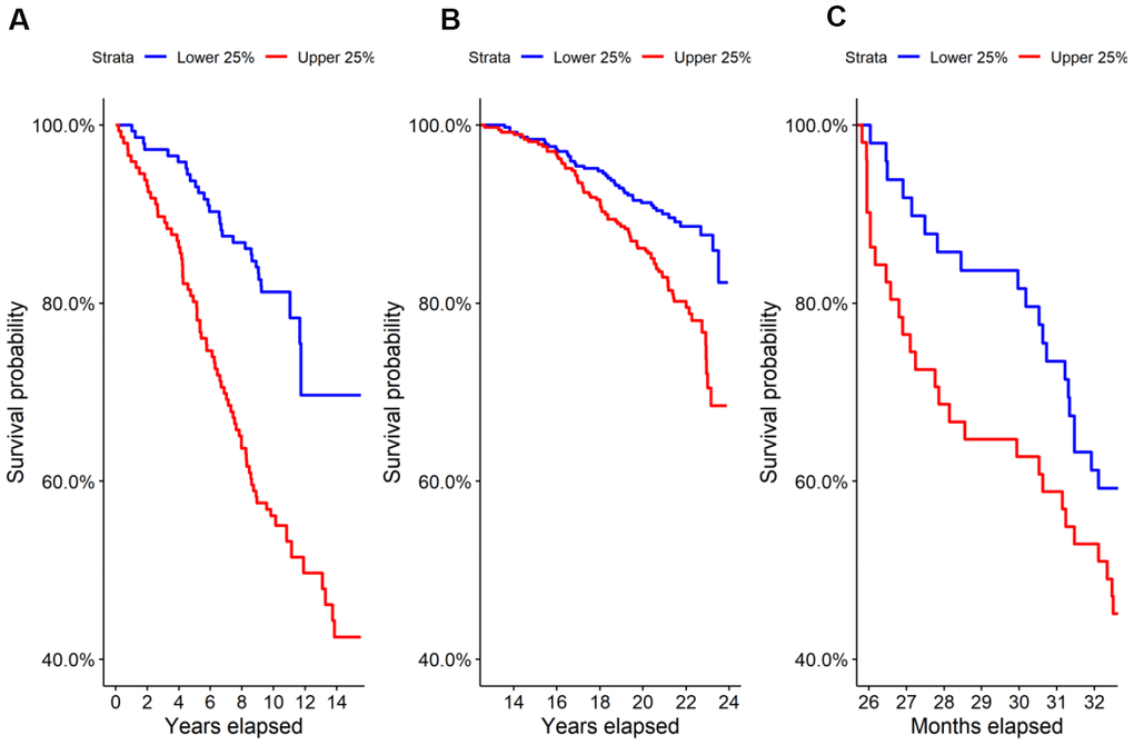 Survival in the highest and lowest quartiles of glucuronic acid level. Kaplan-Meier survival curves for the top vs. bottom quartiles of glucuronic acid level are plotted for (A) the Estonian Biobank discovery cohort, (B) the Framingham Offspring cohort, and (C) the longitudinal murine cohort.