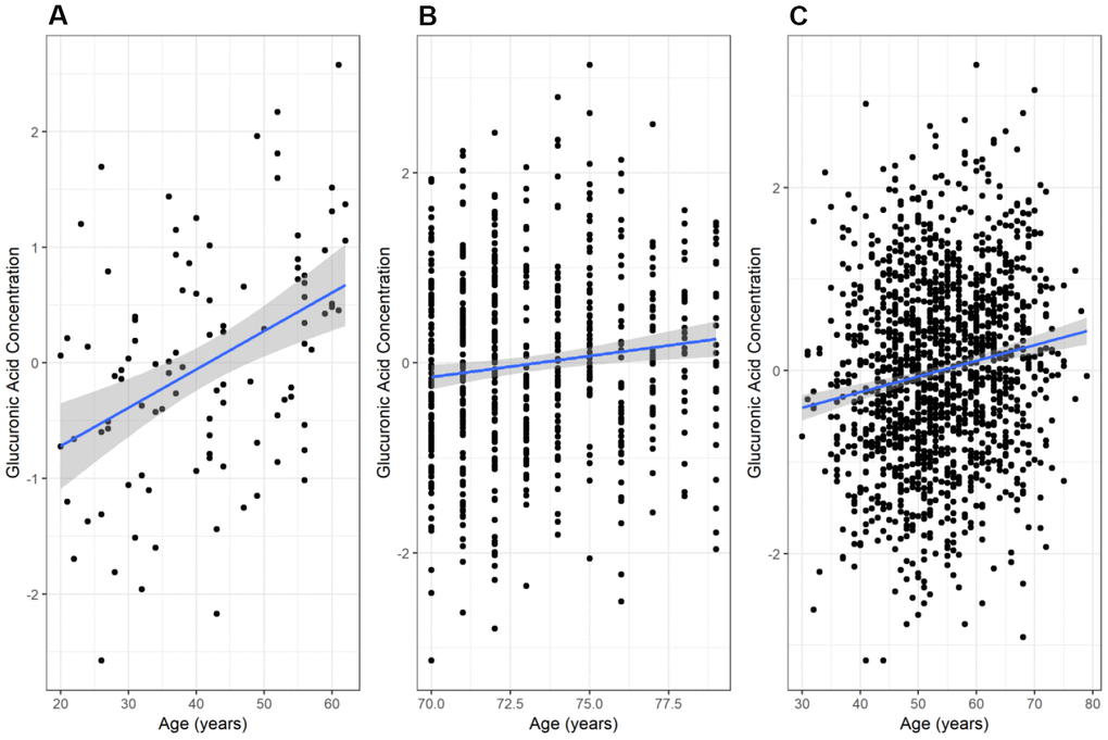 Variation of glucuronic acid levels with age. The relationship between chronological age and glucuronic acid levels in (A) the Estonian Biobank secondary cohort, (B) the Estonian Biobank primary (discovery) cohort, and (C) the Framingham Offspring cohort. In each case, the best-fit regression line through the data is shown, with the 95% confidence interval for this line shaded in grey. Glucuronic acid concentrations are represented as standard deviations of normalized concentrations within each dataset.