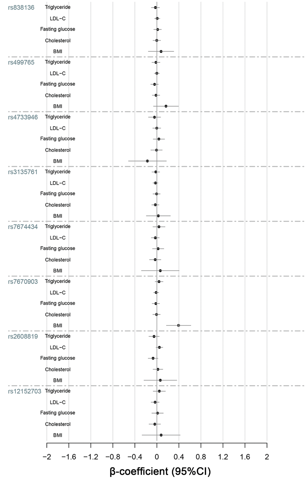 Quantitative-trait associations between triglycerides, LDL-C, fasting glucose, cholesterol and BMI and the alleles of KLB, FGFR1 and FGF21 were analyzed for all 1688 subjects using multiple linear regression adjusted for sex and age.