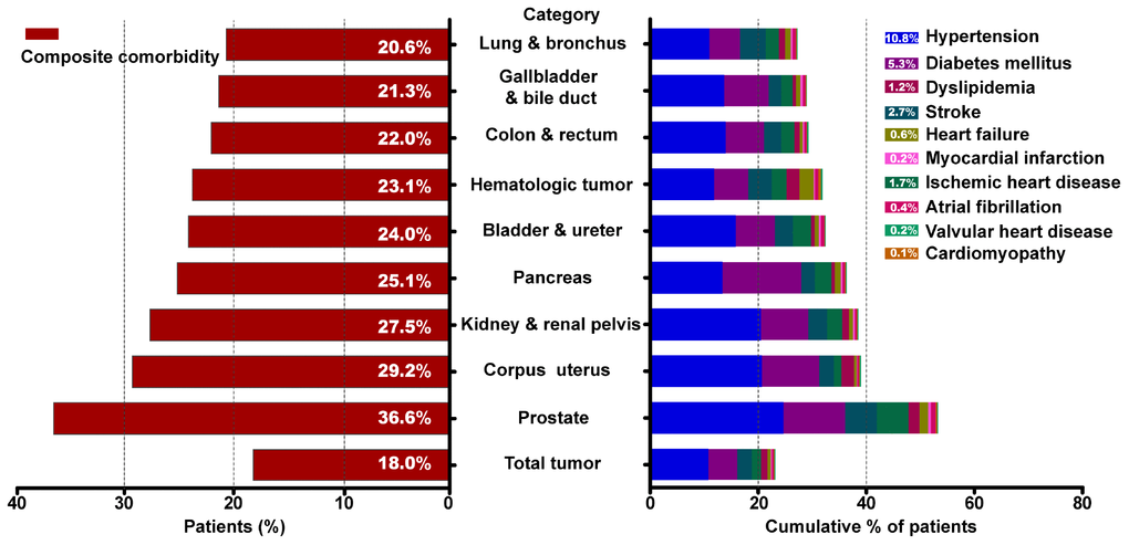 Prevalence of cardiovascular comorbid condition by type of malignancy. (A) Prevalence of cancer patients suffered from cardiovascular risk factors or cardiovascular diseases. (B) Cumulative percentage of cancer patients affected by individual comorbidities.