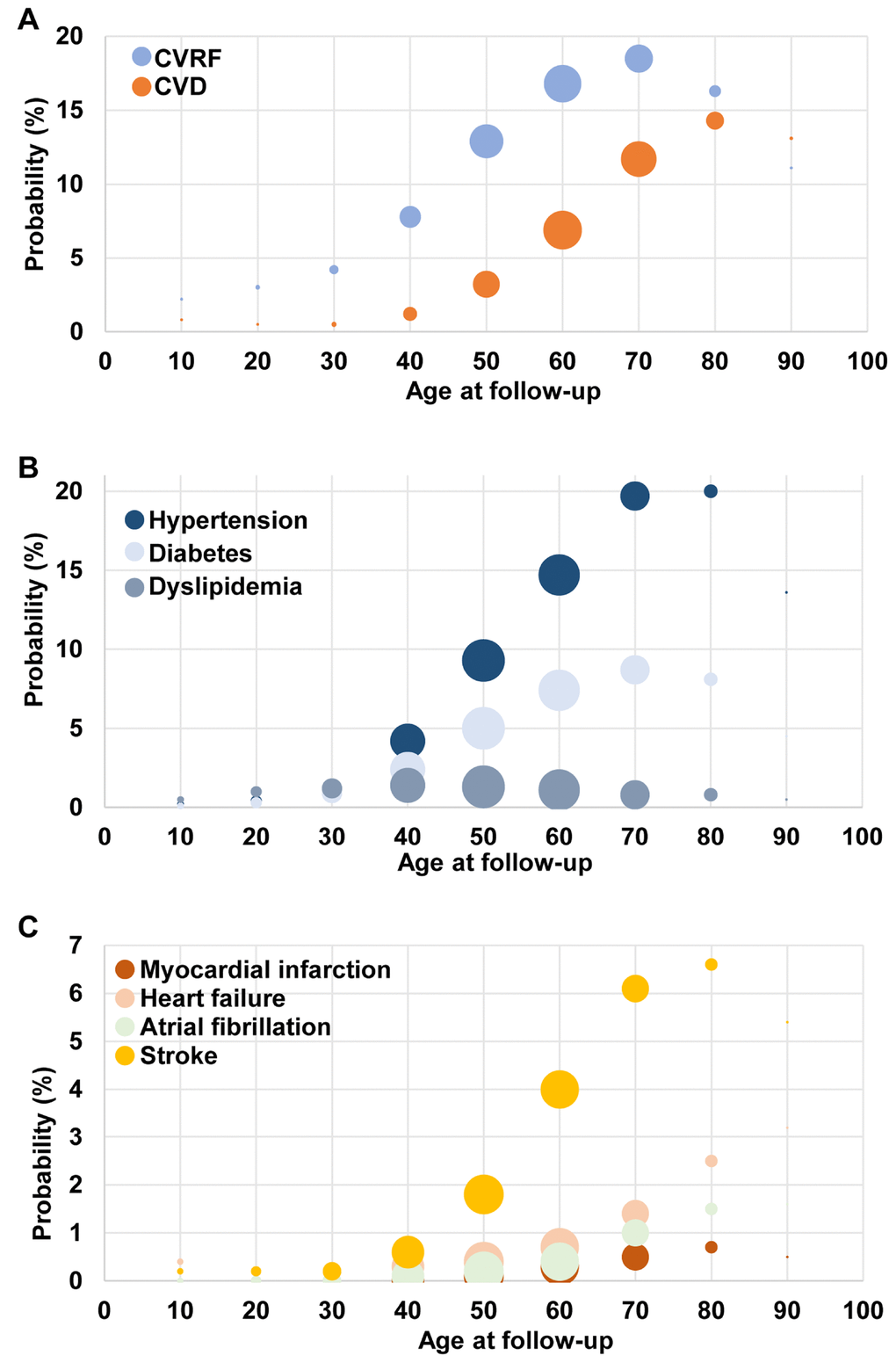 Prevalence of cardiovascular comorbid condition by age groups. Comparison among cancer patients (A) cardiovascular disease (CVD) and cardiovascular risk factor (CVRF); (B) CVRF; (C) CVD.