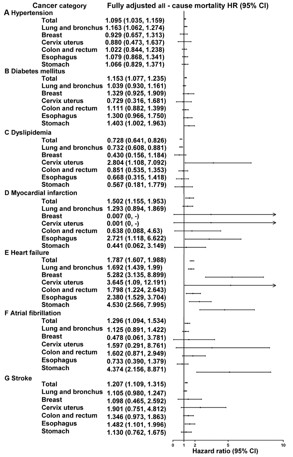 Hazard ratios for all-cause mortality in top six cancer types patients with and without specific cardiovascular comorbidities. The impact of the specific CVRF or CVD on mortality for the general cancer patients, lung and bronchus, breast, cervix uterus, colon and rectum, esophagus and stomach cancer patients. Hazard ratios from Cox regression analysis were adjusted for age, gender, treatment, tumor stage and cardiovascular comorbidities.