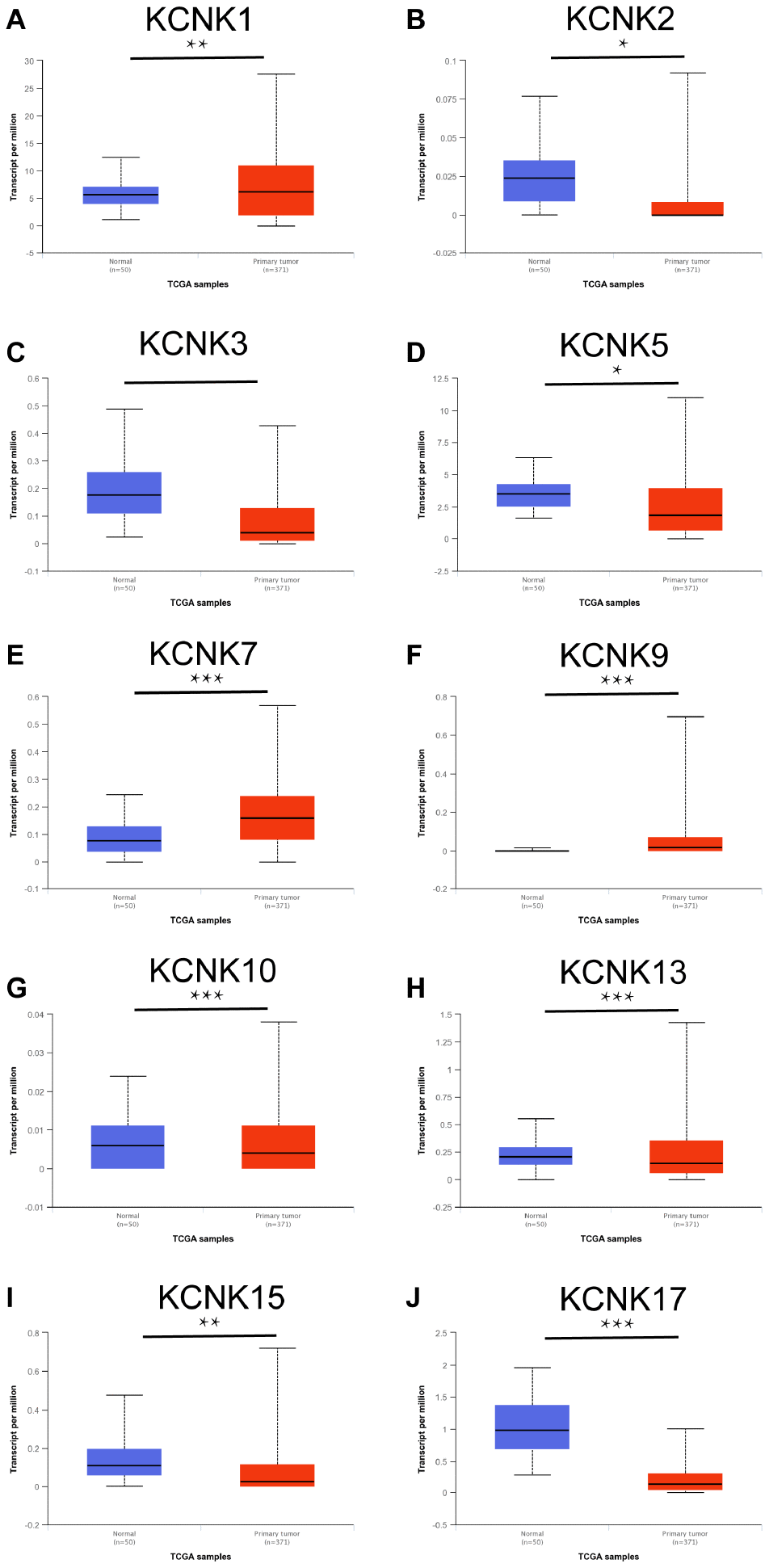KCNKs are differentially expressed between HCC and normal tissue (UALCAN). KCNK1/7/9 mRNAs were overexpressed (A, E, F) while KCNK2/3/5/10/13/15/17 mRNAs were underexpressed (B, C, G, H, I, J) in primary HCC tissues compared to normal samples. *p