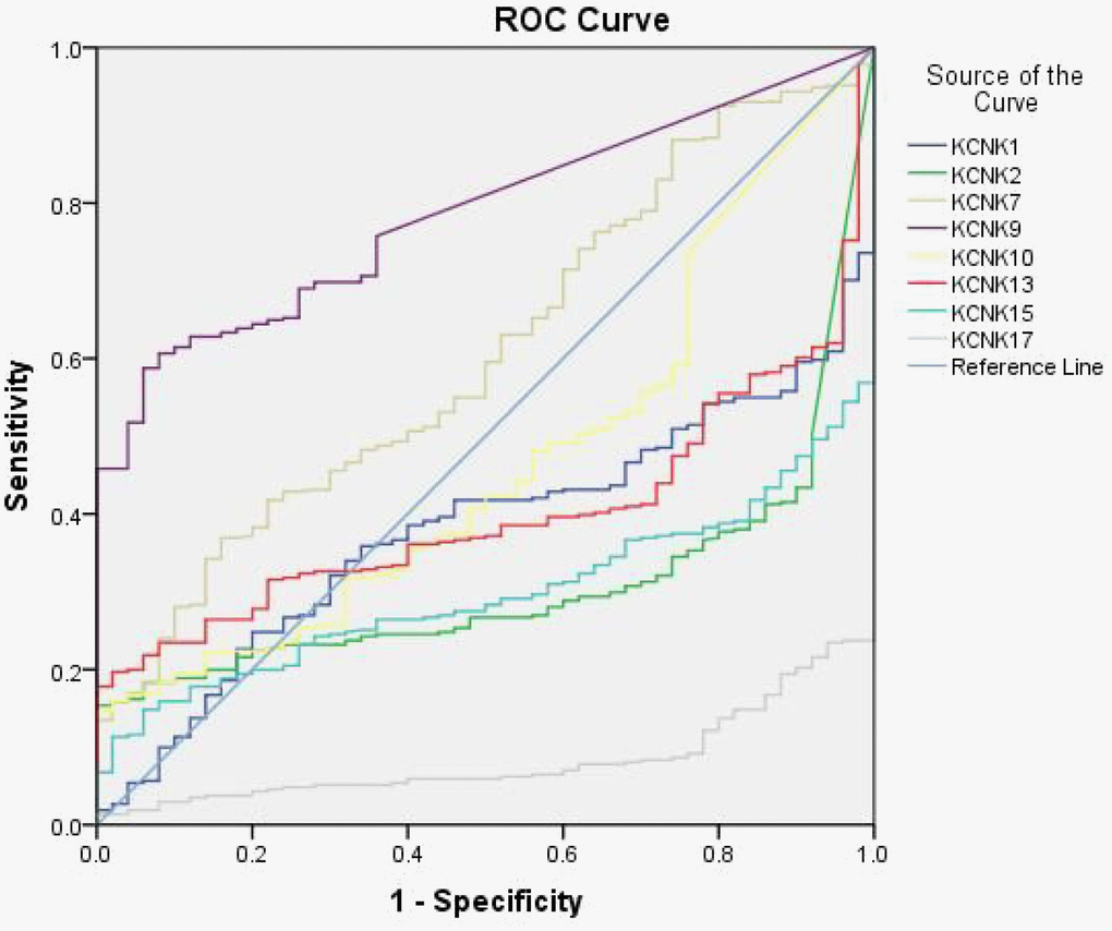 Diagnostic value of eight KCNK candidate genes. ROCs of KCNK1/2/7/9/10/13/15/17 levels in HCC, showing that elevated KCNK9 levels (B) and decreased KCNK2/15/17 levels (A, C, D) correlate with HCC incidence.