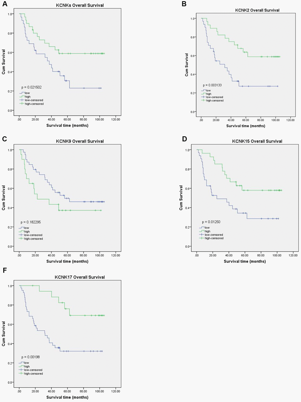 Prognostic value of KCNK2, KCNK9, KCNK15, and KCNK17 mRNA levels in HCC patients. Increased KCNK2, KCNK15, and KCNK17 mRNA levels correlated with favorable OS of HCC patients (B, D, F). KCNK9 mRNA levels showed no correlation with HCC patient prognosis (C). Mean KCNK2/9/15/17 levels showed prognostic value in patients with HCC, with higher levels suggesting better prognosis (A).