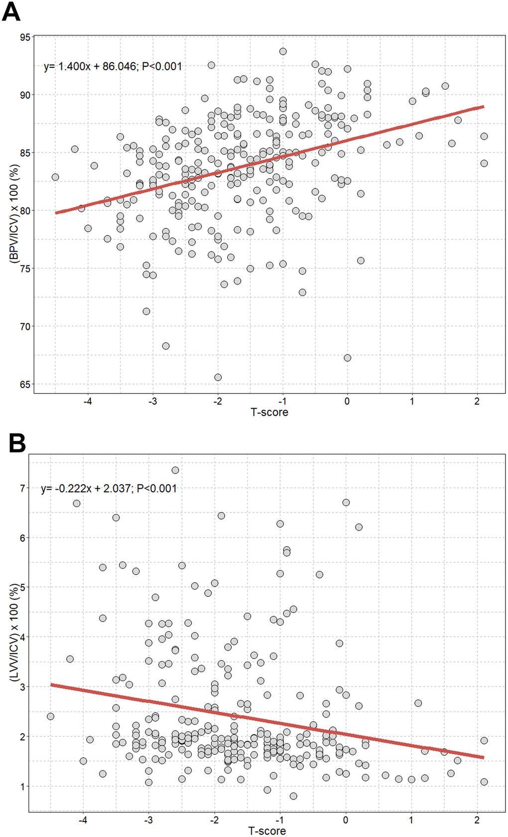 Scatterplot with linear regression line showing the association between T-score and volume percentages of brain parenchyma and lateral ventricles. (A) Volume percentage of brain parenchyma to intracranial cavity; (B) volume percentage of lateral ventricles to intracranial cavity. ICV=intracranial cavity volume: BPV=brain parenchymal volume; LVV=lateral ventricles volume.