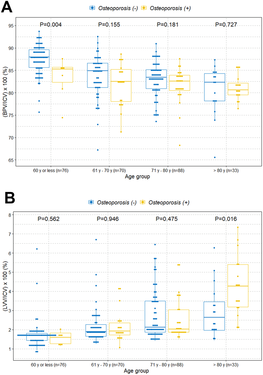 Boxplots with dot plots of the volume percentages of brain parenchyma and lateral ventricles classified by different age groups according to osteoporosis. (A) Volume percentage of brain parenchyma to intracranial cavity; (B) volume percentage of lateral ventricles to intracranial cavity. ICV=intracranial cavity volume; BPV=brain parenchymal volume; LVV=lateral ventricles volume.