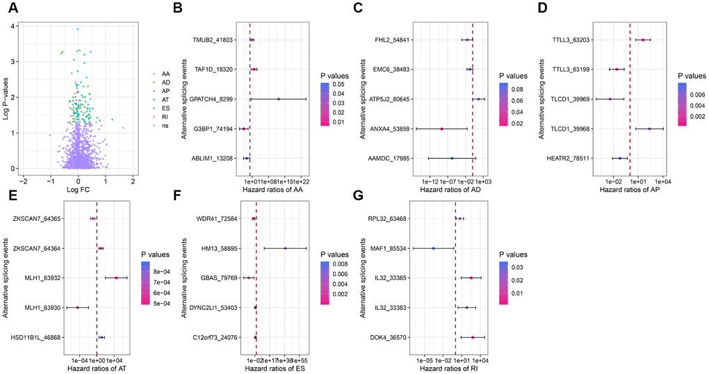 Forest plots for subgroup analyses of survival-associated DEAS. (A) Volcano plot depicting the P-values from univariate Cox regression analysis of the 1248 DEAS. Log FC: the log-transformed fold-change in the PSI value of a DEAS. (B–G) Forest plots of hazard ratios for the five AS events with the smallest P-values in the AA, AD, AP, AT, ES and RI splicing patterns, respectively. P-values are indicated by the color scale on the side. Horizontal bars represent the 95% confidence intervals.