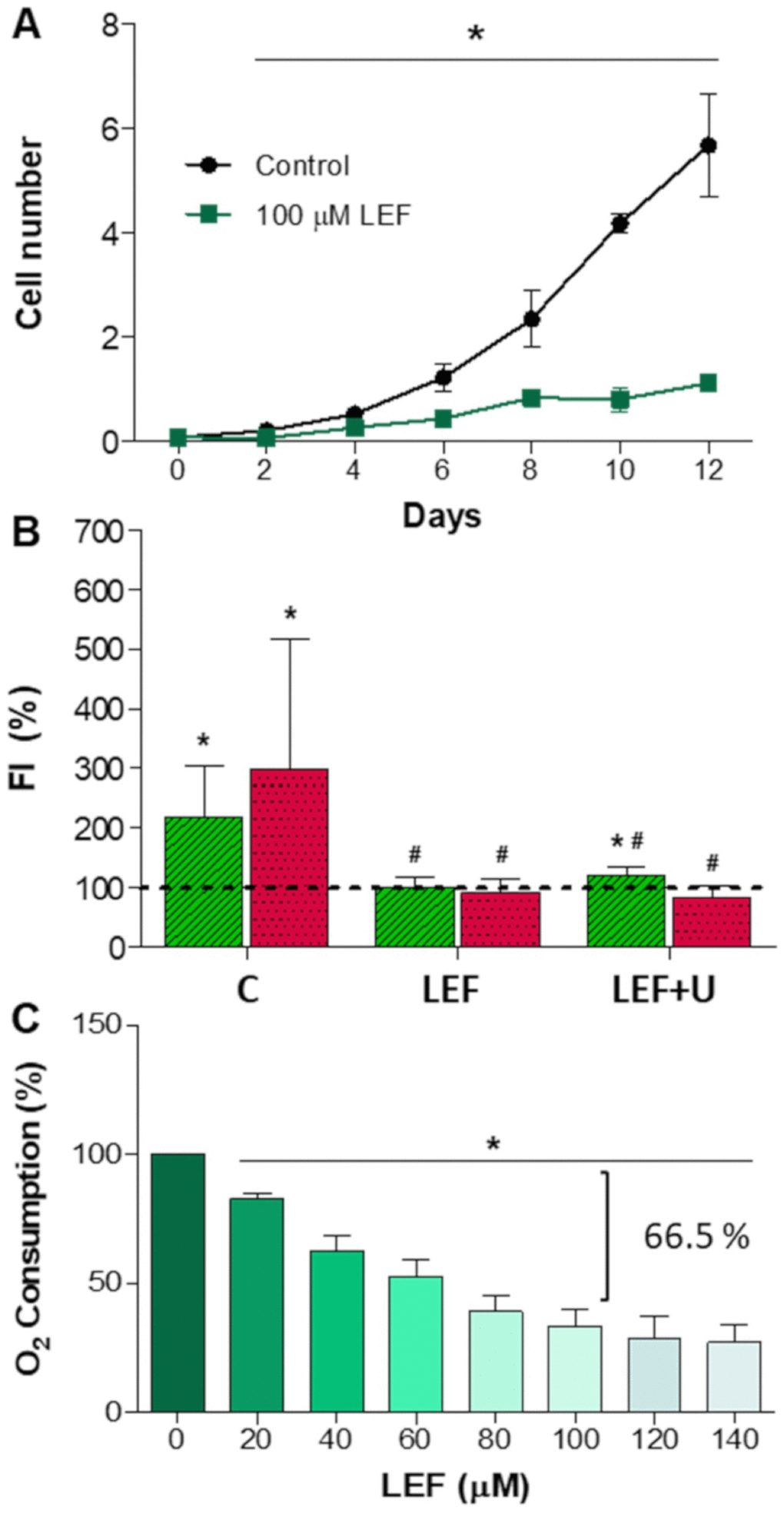 Leflunomide effect on neuroblastoma SH-SY5Y cells. N ≥ 3. (A) Cell proliferation (in million cells). *: p B) TUBB3 (green) and TH (red) fluorescence intensity (FI) mean and standard deviation values in neuron-differentiated cells. Dashed line (100 %) represents TUBB3 or TH mean values of undifferentiated cells. C: untreated cells; LEF: leflunomide-treated cells; LEF+U, leflunomide plus uridine (200 μM)-treated cells; *: p ≤ 0.0021, versus undifferentiated cells; #: p ≤ 0.0055, versus untreated neuron-differentiated cells. (C) Oxygen consumption in proliferating SH-SY5Y cells. *: p 