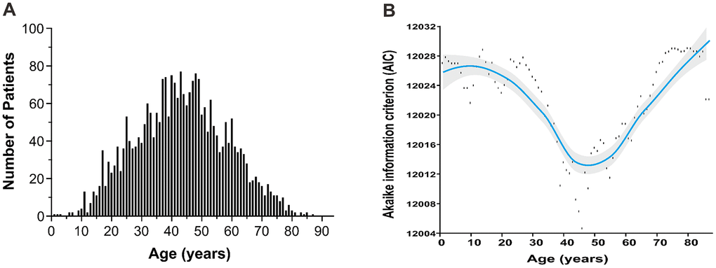 Age distribution and optimal cutoff point by AIC analysis. (A) age distribution follows the normal distribution with a median age of 43 years; (B) the optimal age cutoff value of 46 years was determined by AIC analysis. AIC, Akaike’s information criterion.