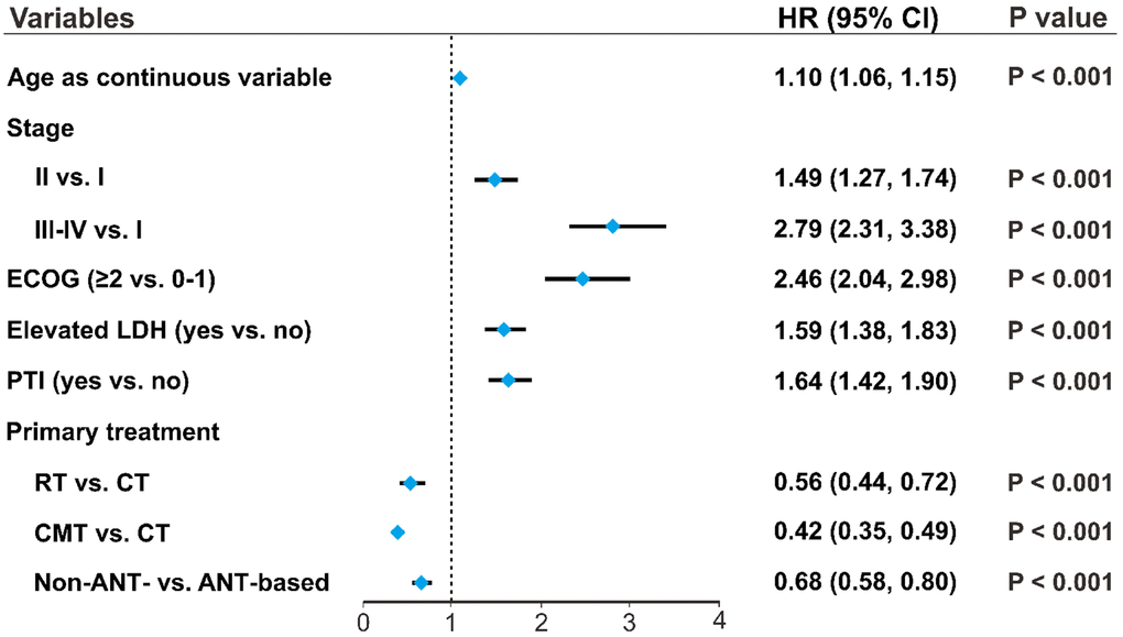 Patients’ age as an independent prognostic factor. Associations of clinical variables and primary treatment with OS were analyzed using multivariate analysis. Forest plots indicate the independent prognostic effects of patients’ age, as a continuous variable, and other clinical variables on OS. HRs were derived from multivariate Cox regression models, with 95% CIs and P-values for OS. OS, overall survival; HR, hazard ratio; CI, confidence interval.