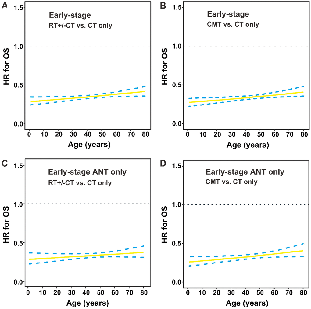 OS by treatment modality and age group in early-stage patients. (A) HRs for OS are presented by RT with or without CT versus CT only; (B) CMT versus CT only in early-stage patients; (C) RT with or without CT versus CT only in early-stage patients who received ANT-based regimens; (D) CMT versus CT only in early-stage patients who received ANT-based regimens. The solid line represents the HR estimate, and dashed lines represent 95% CIs. OS, overall survival; HR, hazard ratio; RT, radiotherapy; CT, chemotherapy; CMT, combined modality therapy; ANT, anthracycline.