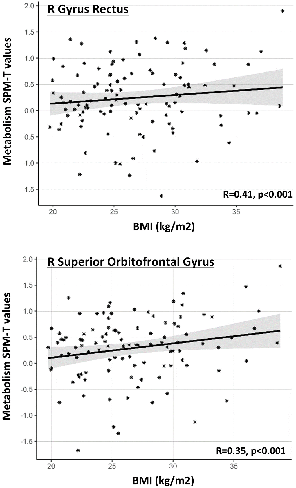 Gender-specific ROI-based correlations between BMI levels and regional metabolism. Graph shows significant correlations between BMI levels (x axis) and average SPM-T values of glucose metabolism in a series of a priori selected ROIs (y axis), in the female cohort. Positive SPM-T values indicate higher-than-average brain glucose metabolism in each ROI, as obtained through comparison with a reference control sample [see text]. Higher BMI levels are associated with increased glucose metabolism. Only ROIs where correlation is significant after Bonferroni correction are shown. Gray shaded areas represent confidence intervals for the regression line slope.