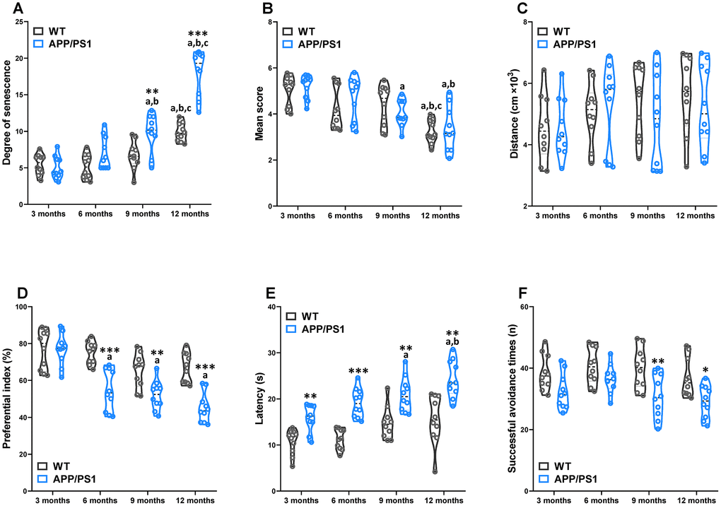 Age-related senescence and cognitive impairments in WT and APP/PS1 mice. The senescence degree (A), nest building score (B), and spontaneous locomotor activity (C) of WT and APP/PS1 mice. The preferential index (time on novel object C/(time on novel object C+time on sample object A)×100%) after training 1 hour (D) in the phase of novel object test. Latency, the first time that the mice crossed the former platform in the learning task of the Morris water maze test (E). The successful avoidance times in testing phase of shuttle box test (F). *PPPaPbPcP