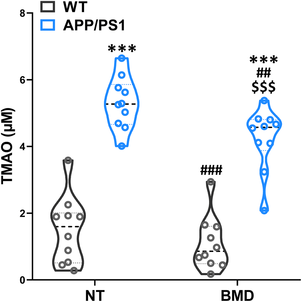 Effects of 3,3-Dimethyl-1-butanol (DMB) on circulating TMAO levels in the plasma of WT and APP/PS1 mice. ***P##P###P$$$P