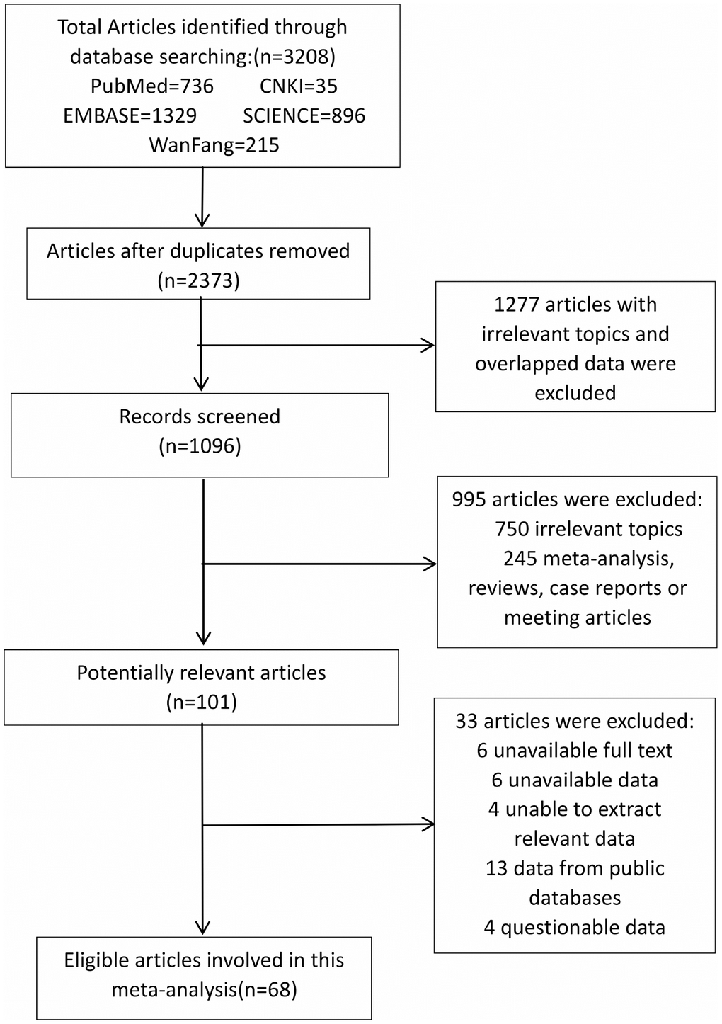 The flow diagram of studies selection in this meta-analysis.