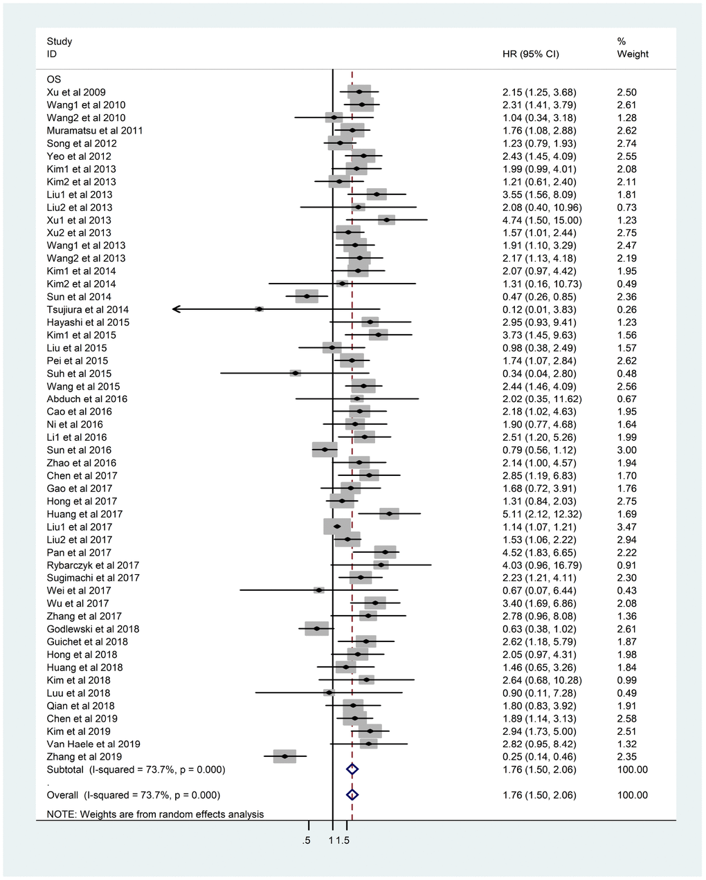 Forest plot of HR for association between YAP1 overexpression and OS. Note: Weights are from random-effects analysis. Abbreviations: CI confidence interval; HR hazard ratio; OS overall survival.