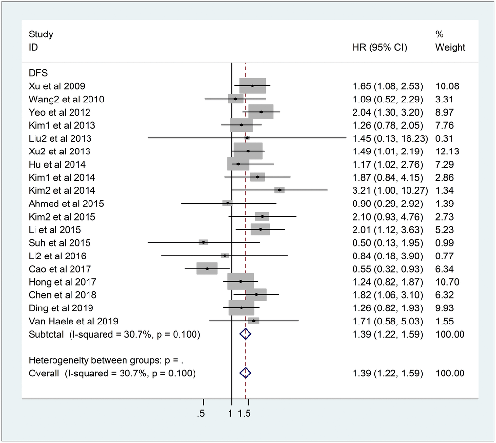 Forest plot of HR for association between YAP1 overexpression and DFS. Note: Weights are from fixed-effects analysis. Abbreviations: CI confidence interval; DFS disease-free survival; HR hazard ratio.