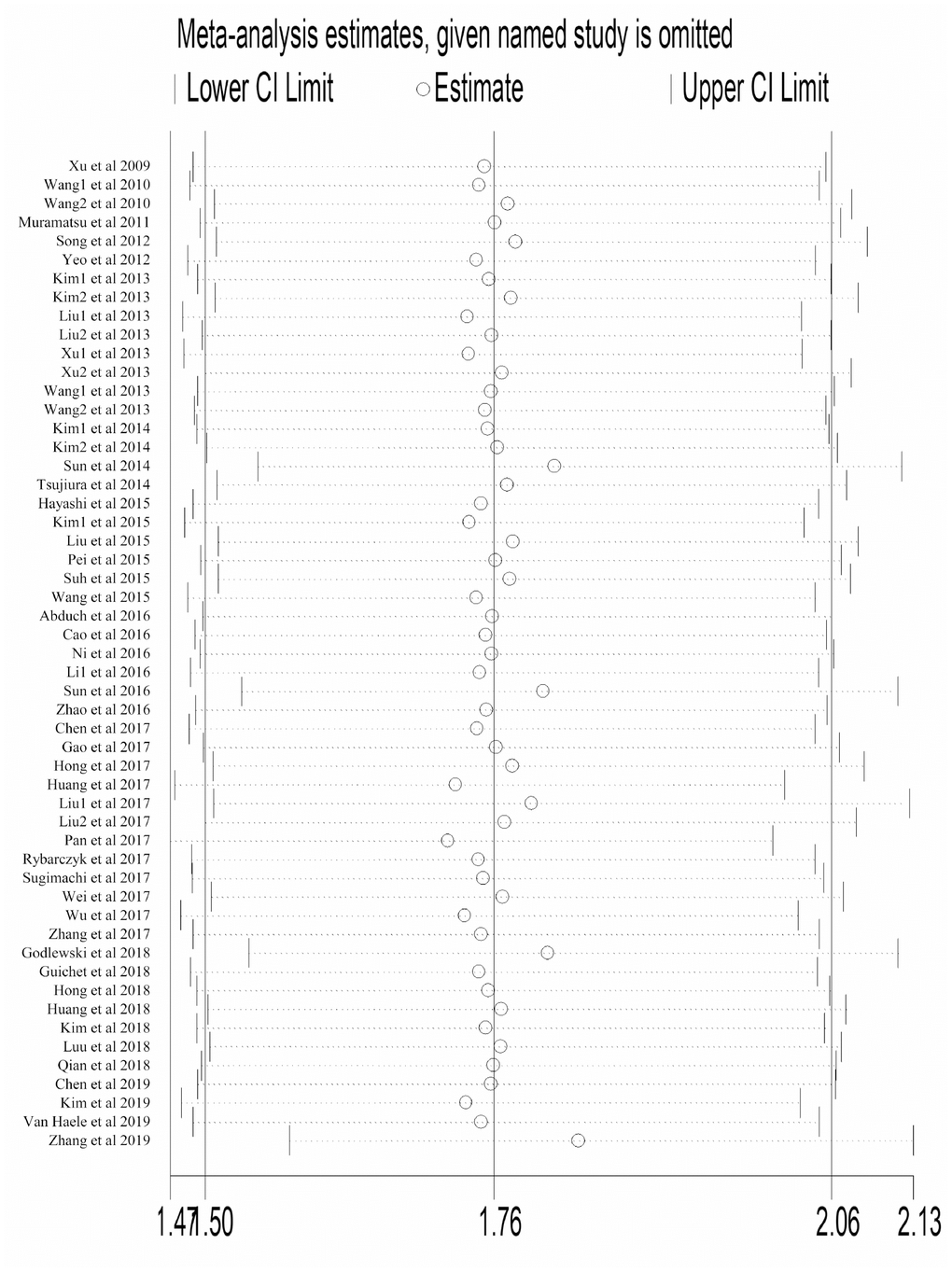 Sensitivity analysis to evaluate the influence of every study reporting OS in our meta-analysis. Abbreviation: OS overall survival; CI confidence interval.