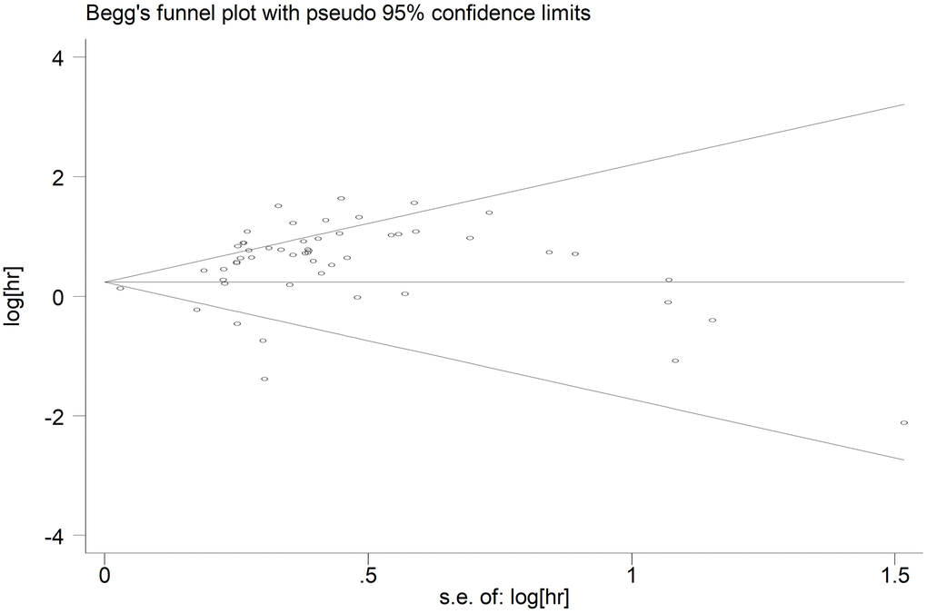 Begg’s funnel plot of publication bias for included studies reporting OS. Abbreviations: HR hazard ratio; OS overall analysis; SE standard error.