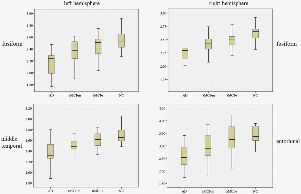 The mean ± standard deviation values for the cortical thickness in left hemisphere fusiform, middle temporal and right hemisphere fusiform, entorhinal.