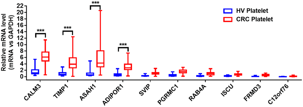 The relative levels of 10 hub genes in platelets from 20 CRC patients and 20 HVs by qRT- PCR. ***P 