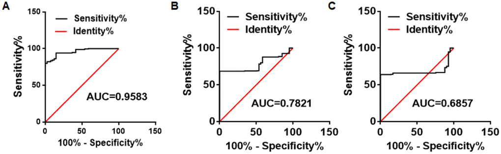 The ROC analysis for differentiation ability between CRC patients and healthy control subjects. ROC analyses for the TIMP1 mRNAs in the platelets, CEA, and CA199 to differentiate 286 CRC patients and 41 HVs.