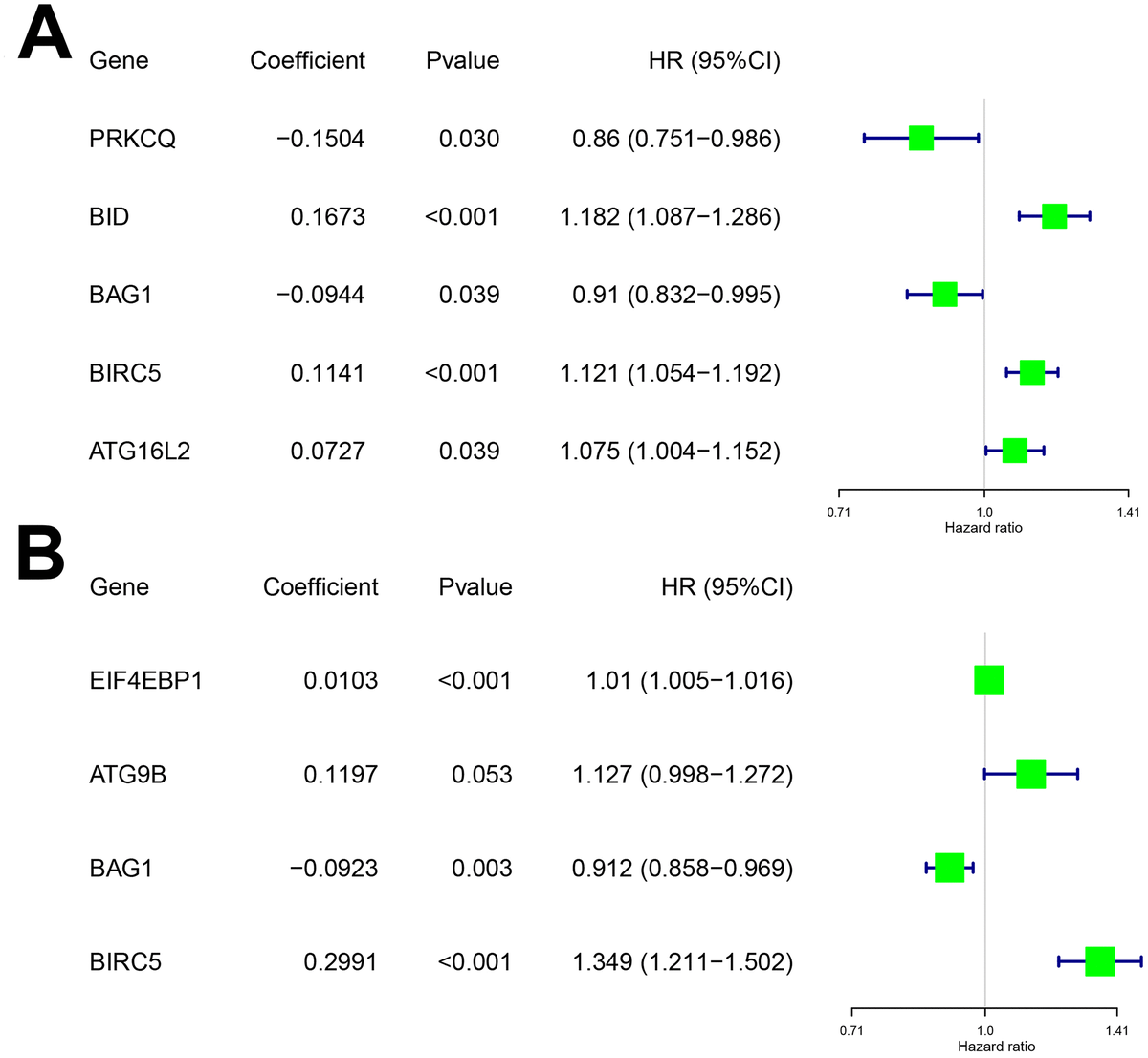 Differentially expressed autophagyrelated genes are potential